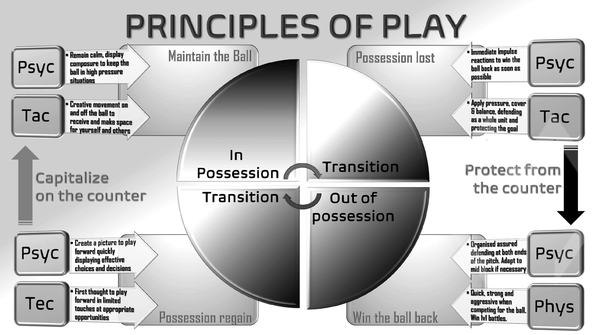 Football Development Syllabus